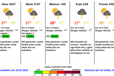 Si do të jetë moti në Kosovë në ditët e fundit të korrikut dhe në ditët e para të gushtit