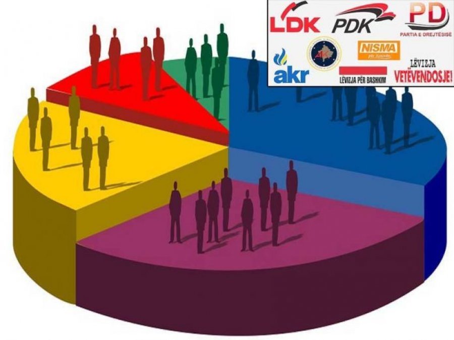 Sondazhi më i ri: PDK-ja e para, LDK-ja e dyta, LV-ja e treta