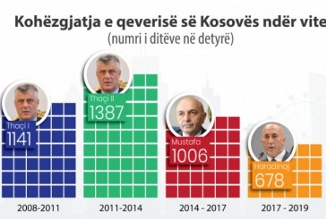 Qeveria Thaçi 2, më jetëgjata nga Pavarësia me 1387 ditë, e Haradinajt më e shkurta me 678 ditë