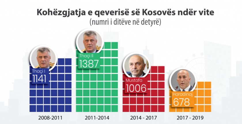 Qeveria Thaçi 2, më jetëgjata nga Pavarësia me 1387 ditë, e Haradinajt më e shkurta me 678 ditë