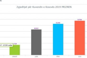 Në Prizren po prinë kjo parti