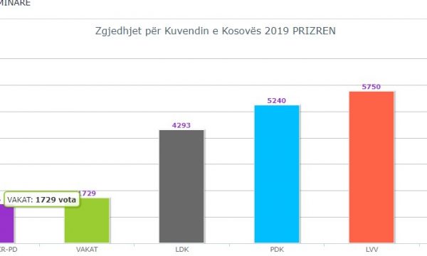 Në Prizren po prinë kjo parti