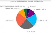 Interesante, kaq vota po prinë Vetëvendosje nga LDK