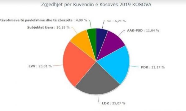 Interesante, kaq vota po prinë Vetëvendosje nga LDK