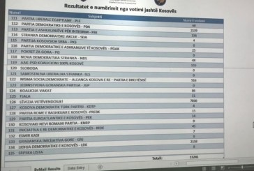 Pas numrimit të 13 e 491 votave të Diaspores, shpresat e koalicionit Nisma-AKR-PD në votat me kusht