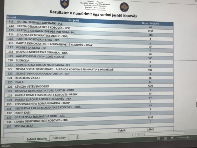 Pas numrimit të 13 e 491 votave të Diaspores, shpresat e koalicionit Nisma-AKR-PD në votat me kusht