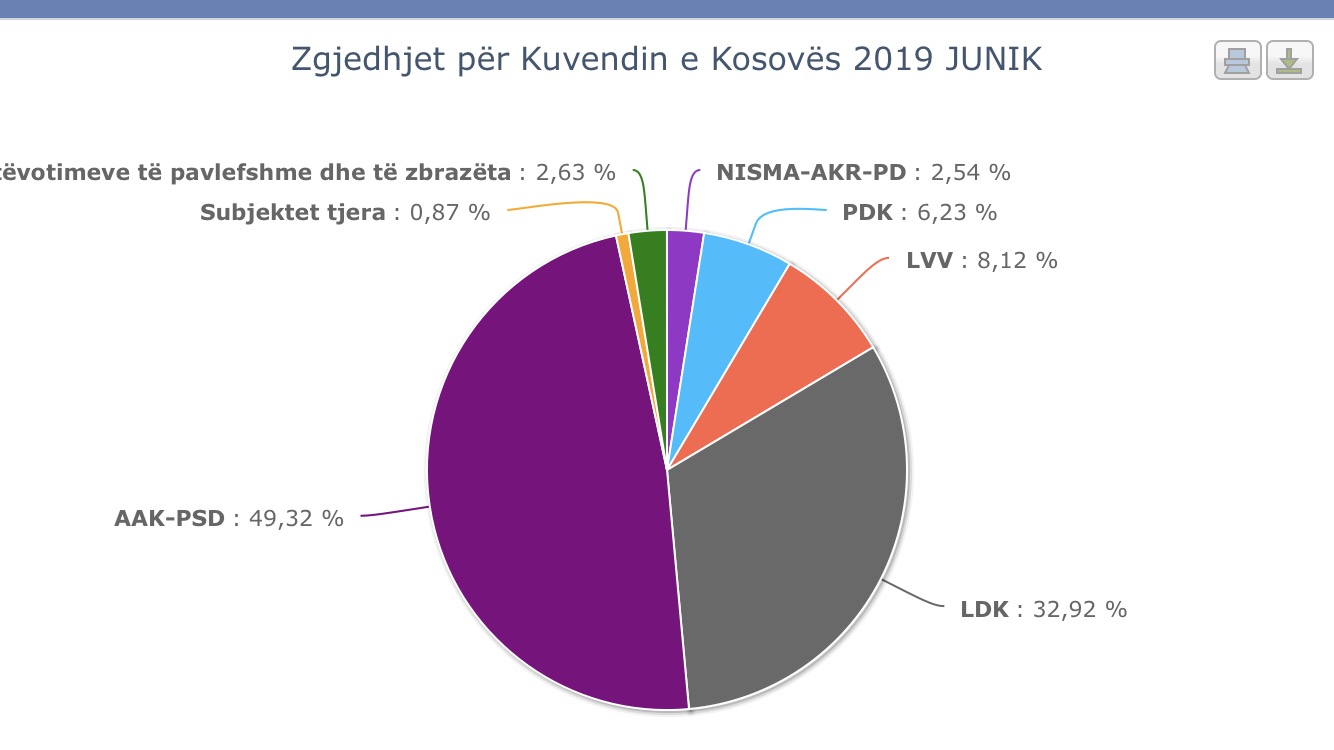 Ky është rezultati i zgjedhjeve në Junik