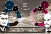 Statistikat që duhet t’i dini para El Clasicos