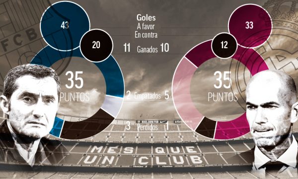 Statistikat që duhet t’i dini para El Clasicos