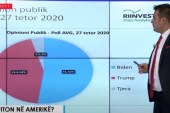 Projeksioni i Armend Mujës për zgjedhjet në SHBA: Biden merr 52.5% të votave, Trump merr 44% të votave
