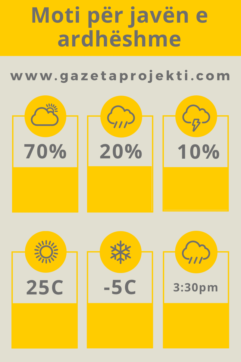 Riga shiu dhe reshje bore, këto janë temperaturat për sot