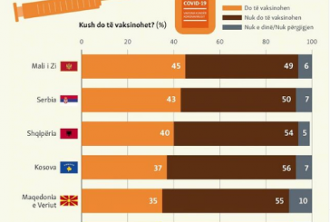 Kosovarët shumë skeptik, mbi 50% deklarojnë se nuk do të vaksinohen për Covid-19