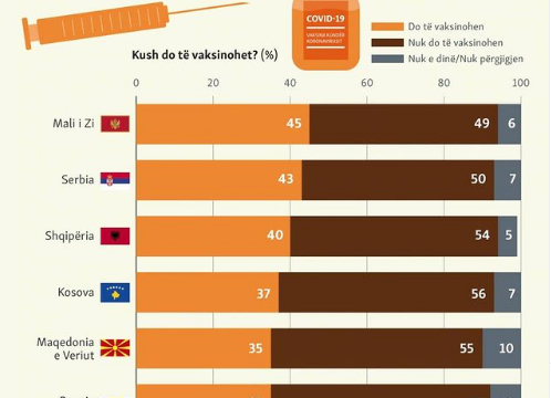 Kosovarët shumë skeptik, mbi 50% deklarojnë se nuk do të vaksinohen për Covid-19