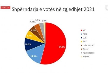 Kjo është metoda e cila e nxjerr VV-në  54% e LDK-në 10%
