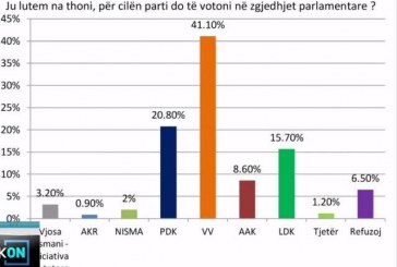 Sondazhi i fundit: LVV-ja e para me mbi 40% të votave, LDK e treta