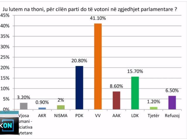 Sondazhi i fundit: LVV-ja e para me mbi 40% të votave, LDK e treta