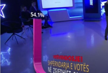 Sondazhi i ri: LVV-ja prin me 54.1 %, PDK me 14.9% dhe LDK-ja me 10.3 %
