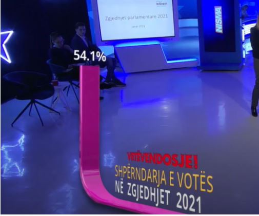 Sondazhi i ri: LVV-ja prin me 54.1 %, PDK me 14.9% dhe LDK-ja me 10.3 %