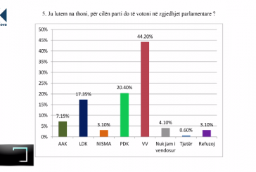 Publikohet edhe sondazhi i PIPOS: LVV 44.2 përqind, PDK 20.40 përqind, LDK 17.35 përqind