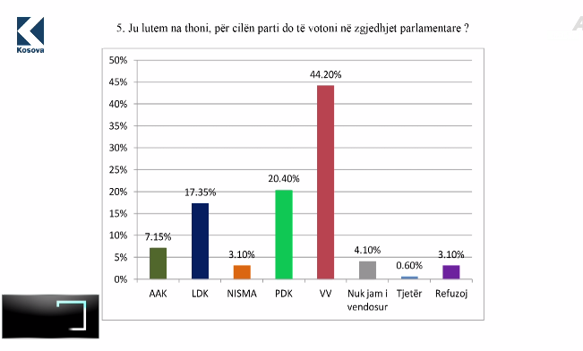 Publikohet edhe sondazhi i PIPOS: LVV 44.2 përqind, PDK 20.40 përqind, LDK 17.35 përqind