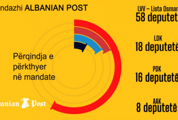 Sondazhi i Albanian Post: Vetëvendosje 58 deputetë, LDK 18, PDK 16, AAK 8