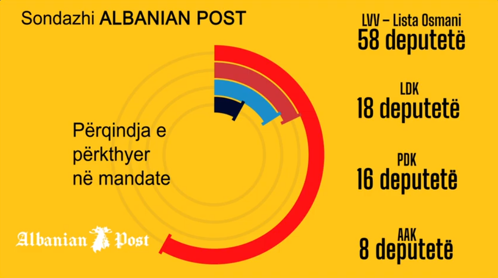 Sondazhi i Albanian Post: Vetëvendosje 58 deputetë, LDK 18, PDK 16, AAK 8