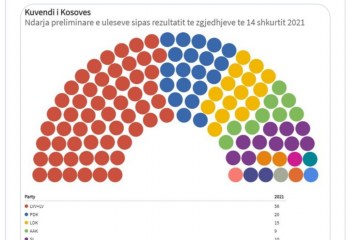 Vela publikon infografikën, kaq vende do të kenë subjektet politike në Kuvend