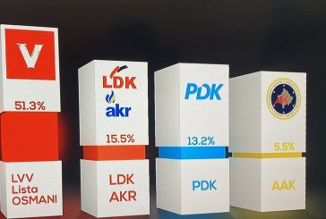 Sondazhi i Baton Haxhiut: VV 51.3%, LDK e dyta, PDK e treta, AAK pak mbi prag