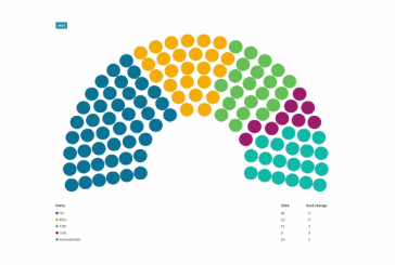 Sondazhi i PIPOS për Klan Kosova: VV 45 deputetë, PDK 25, LDK 21, AAK 9