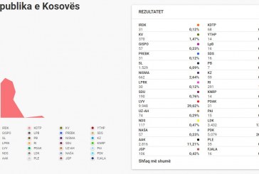 KQZ nis numërimin, këtu mund t’i shihni rezultatet