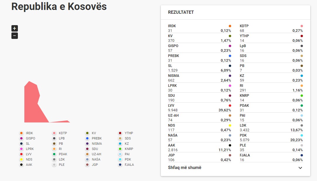 KQZ nis numërimin, këtu mund t’i shihni rezultatet