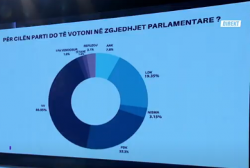 Sondazhi final i Klan Kosovës: Vetëvendosje merr 40.95%