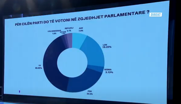 Sondazhi final i Klan Kosovës: Vetëvendosje merr 40.95%