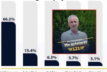 Bali Muharremaj publikon sondazhin për Suharekën, AAK-ja fituese absolute
