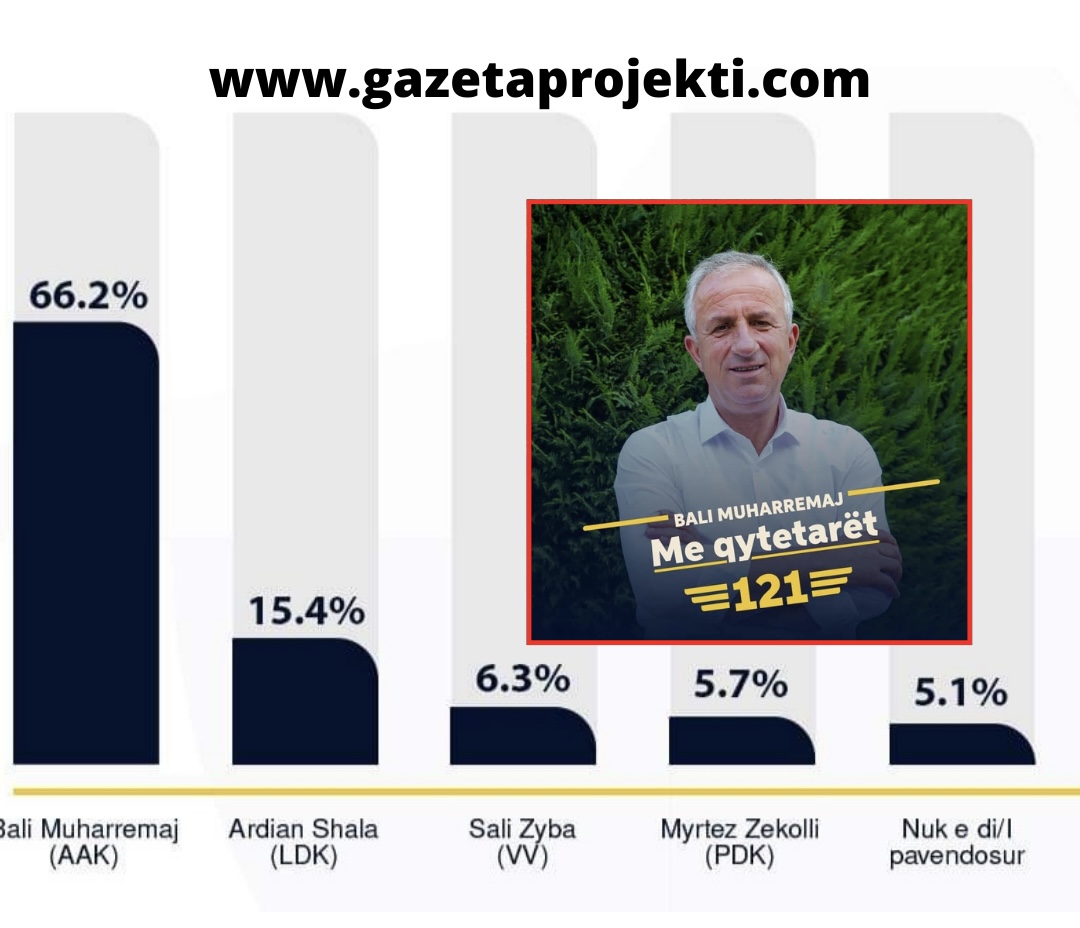 Bali Muharremaj publikon sondazhin për Suharekën, AAK-ja fituese absolute