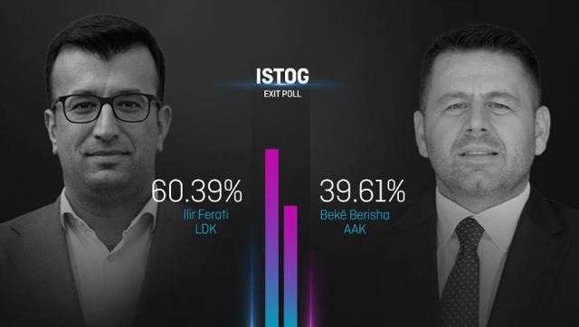 Sipas Exit-Pollit, LDK fiton edhe në Istog