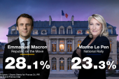Ky është rezultati zgjedhjeve në Francë, Macron e Le Pen shkojnë në rundin e dytë