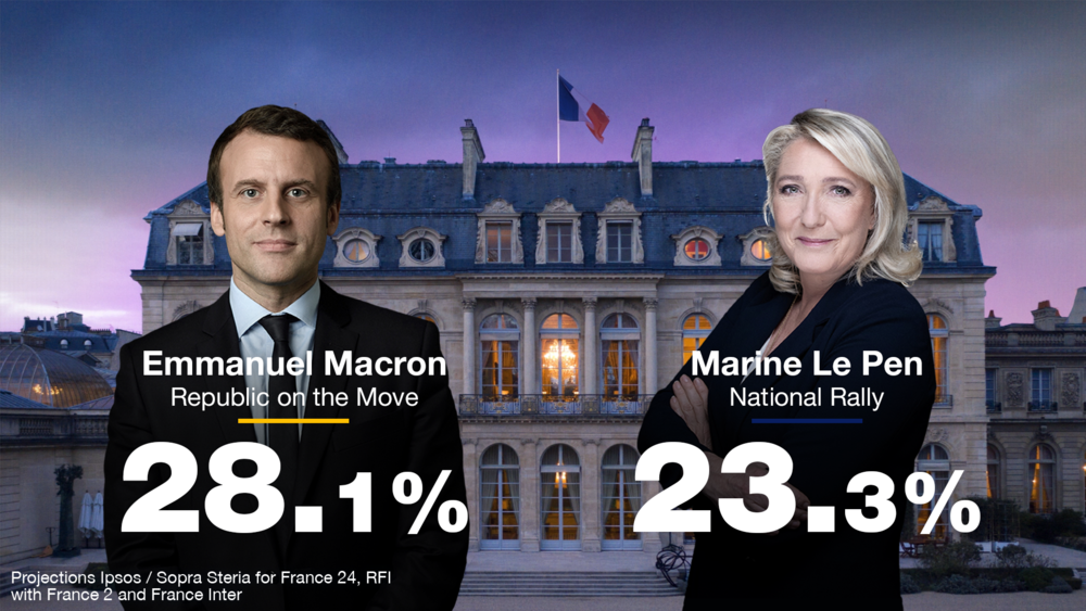 Ky është rezultati zgjedhjeve në Francë, Macron e Le Pen shkojnë në rundin e dytë