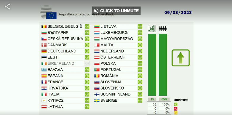 Ministrat e BE’së e kalojnë në lexim të parë heqjen e vizave për Kosovën