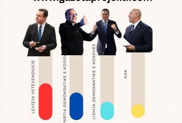 Exit Polli i UBO-s: E para VV me 40.3%, e dyta PDK me 21.4%, e treta LDK me 19.3% dhe AAK me 7.2%