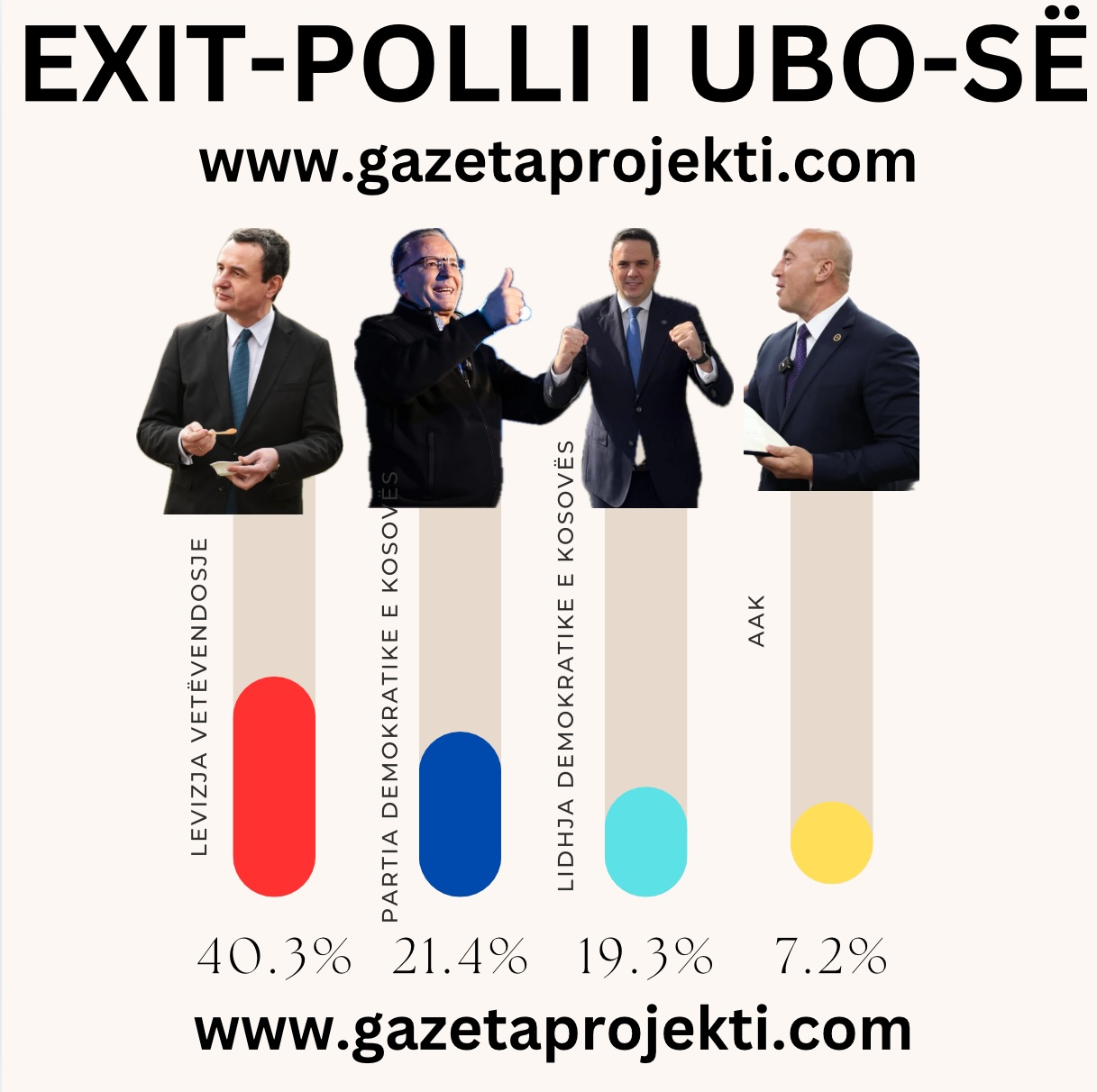 Exit Polli i UBO-s: E para VV me 40.3%, e dyta PDK me 21.4%, e treta LDK me 19.3% dhe AAK me 7.2%