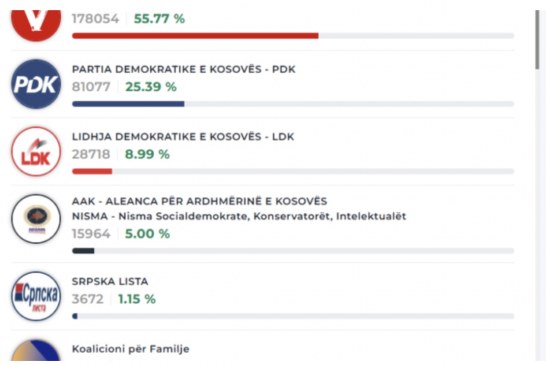 Rezultatet preliminare të KQZ-së