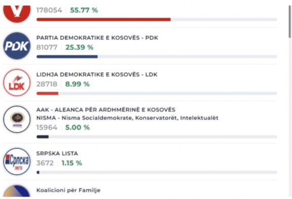 Rezultatet preliminare të KQZ-së