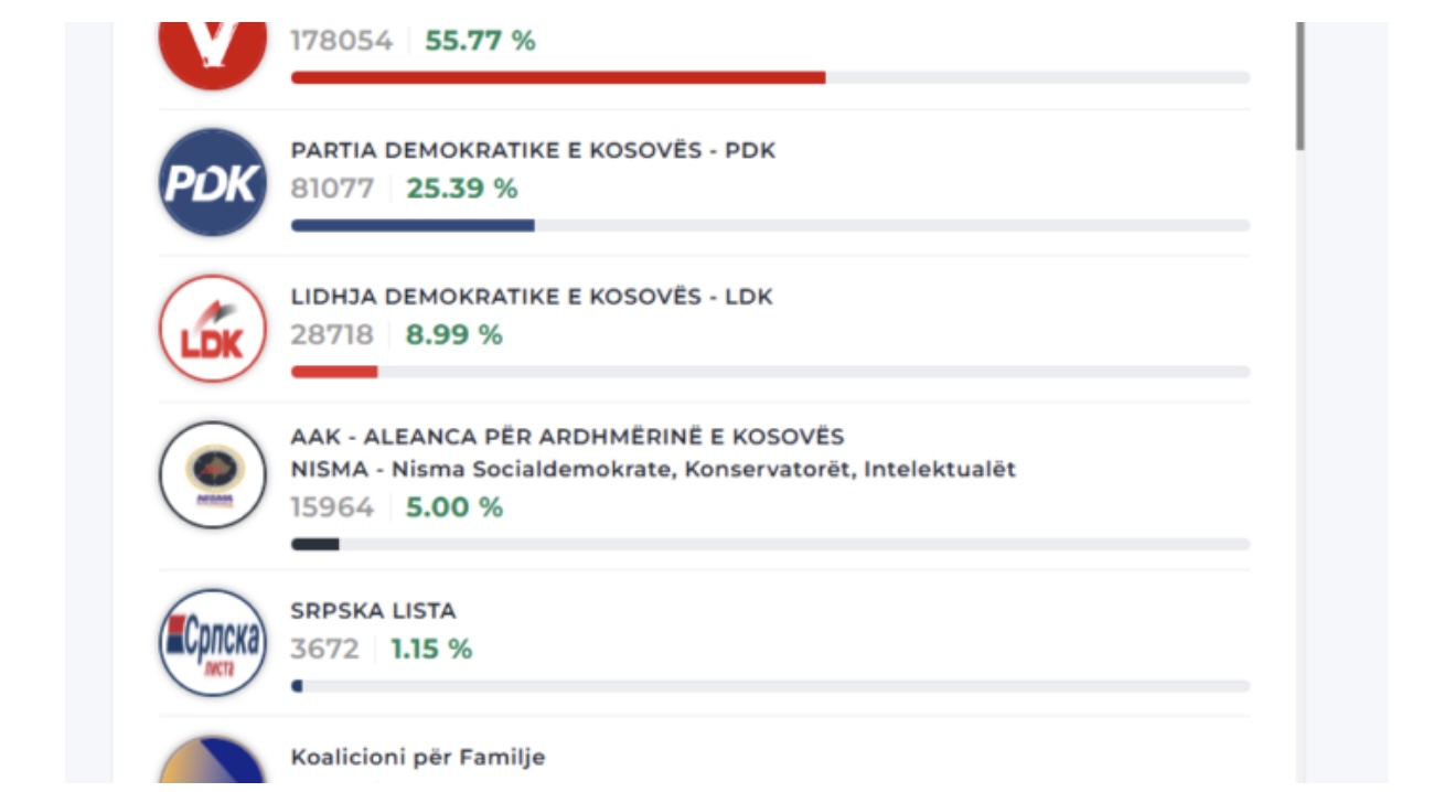 Rezultatet preliminare të KQZ-së