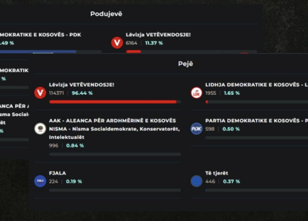 Bie faqja e KQZ-së, rezultate te ndryshme në përqindje
