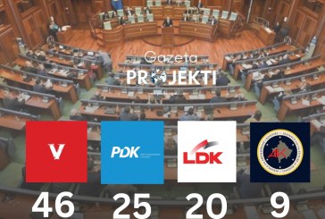Shpërndarja e deputetëve me rezultatet aktuale: VV 46 ulëse në Kuvend, PDK 25, LDK 20, AAK-NISMA 9