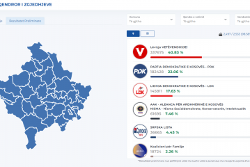 Ky është rezultati aktual ku janë numëruar mbi 98% të votave