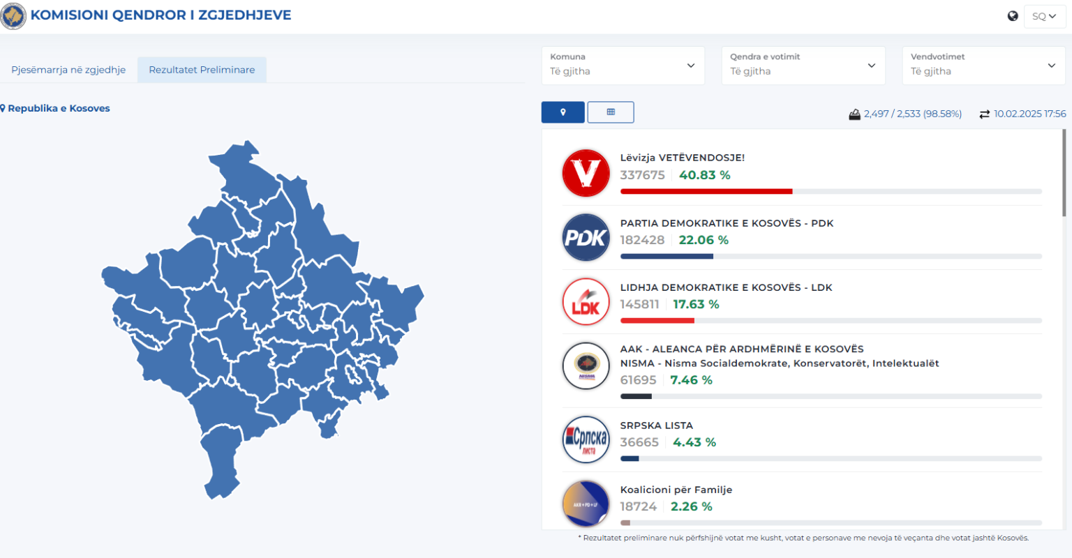 Ky është rezultati aktual ku janë numëruar mbi 98% të votave